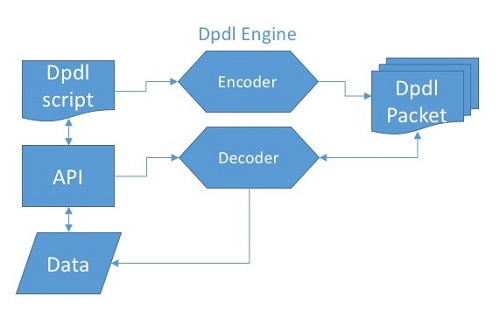 Dpdl Framework